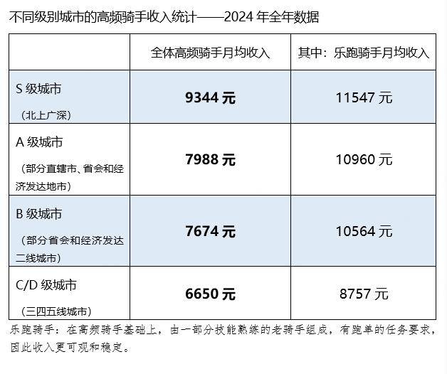 美团披露骑手收入：一线城市高频熟练骑手月均收入11547元