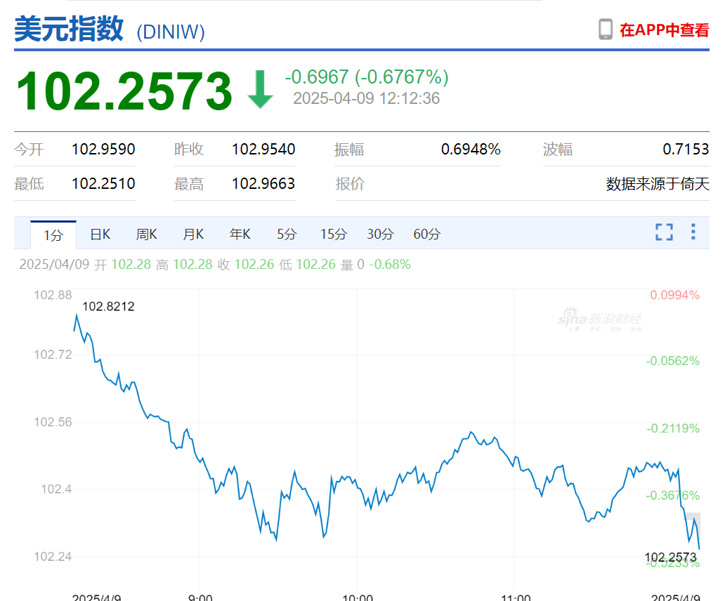 “对等关税”生效，特朗普又宣布新关税！美债突遭大规模抛售，美元跳水，美联储降息预期生变！美国一边加关税一边求鸡蛋，欧洲多国：不给