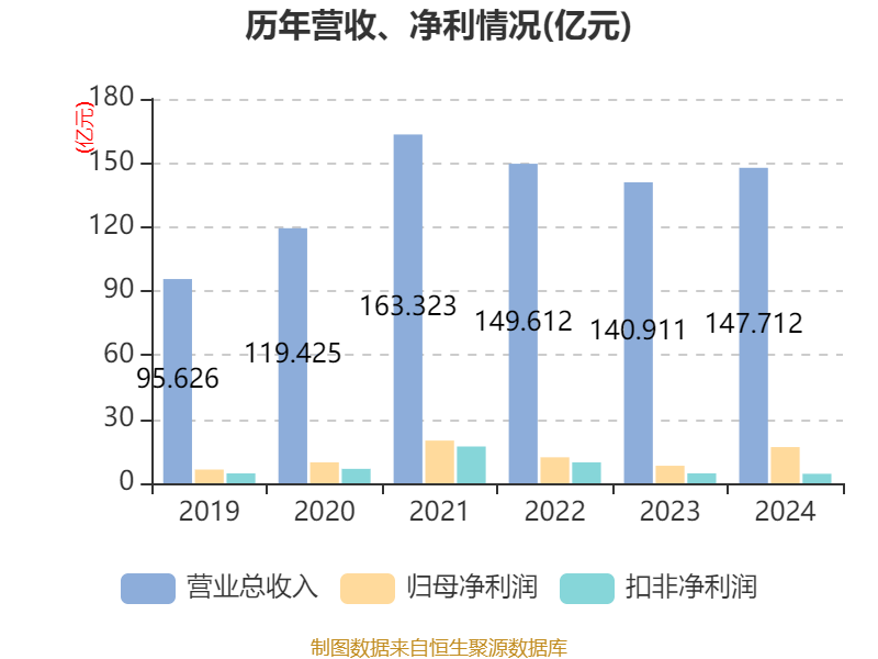 大族激光：2024年净利润16.94亿元 同比增长106.52% 拟10派3.5元