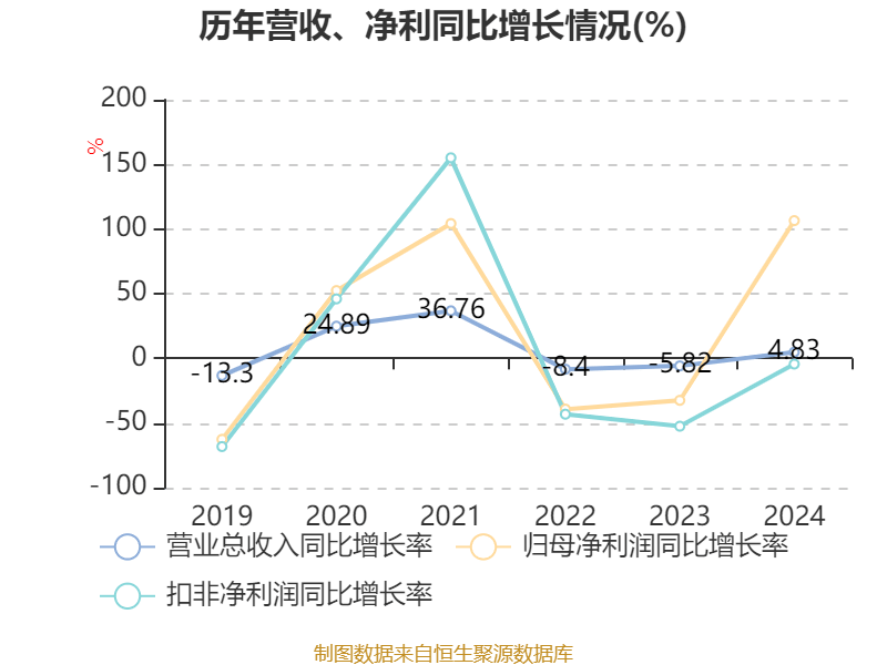 大族激光：2024年净利润16.94亿元 同比增长106.52% 拟10派3.5元