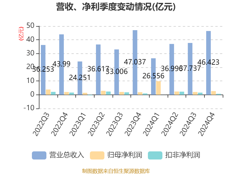 大族激光：2024年净利润16.94亿元 同比增长106.52% 拟10派3.5元