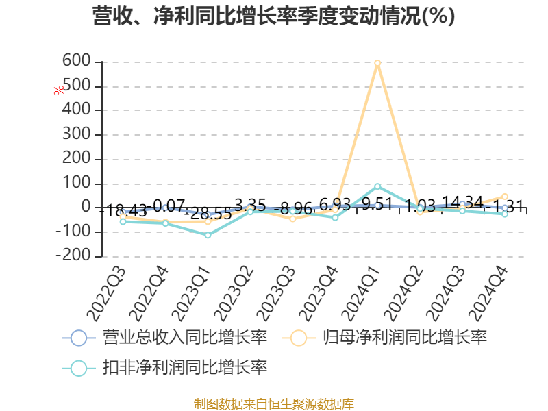 大族激光：2024年净利润16.94亿元 同比增长106.52% 拟10派3.5元