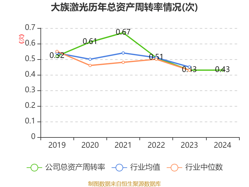 大族激光：2024年净利润16.94亿元 同比增长106.52% 拟10派3.5元