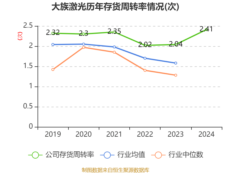 大族激光：2024年净利润16.94亿元 同比增长106.52% 拟10派3.5元