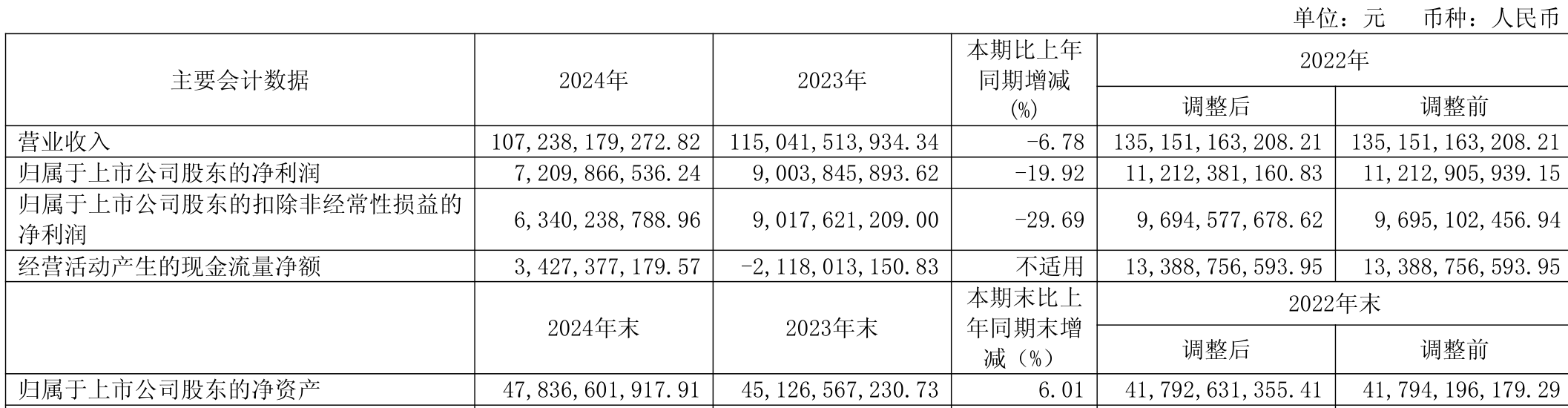 四川路桥：2024年净利润72.1亿元 拟10派3.77元