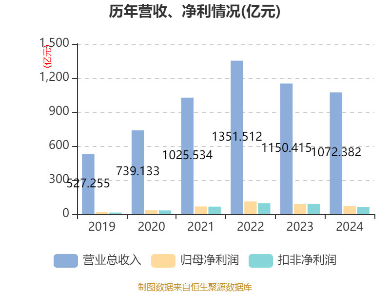 四川路桥：2024年净利润72.1亿元 拟10派3.77元