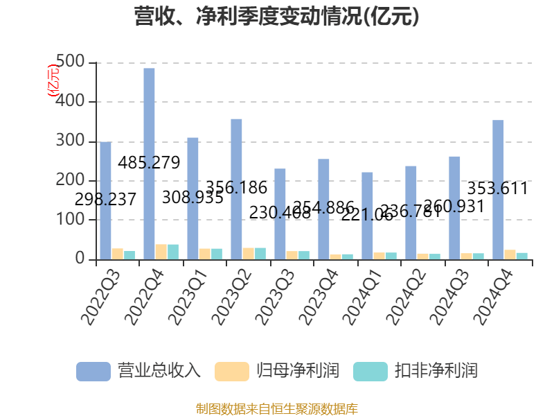 四川路桥：2024年净利润72.1亿元 拟10派3.77元