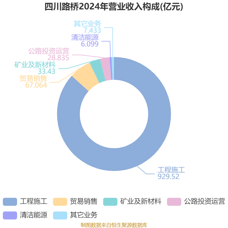 四川路桥：2024年净利润72.1亿元 拟10派3.77元