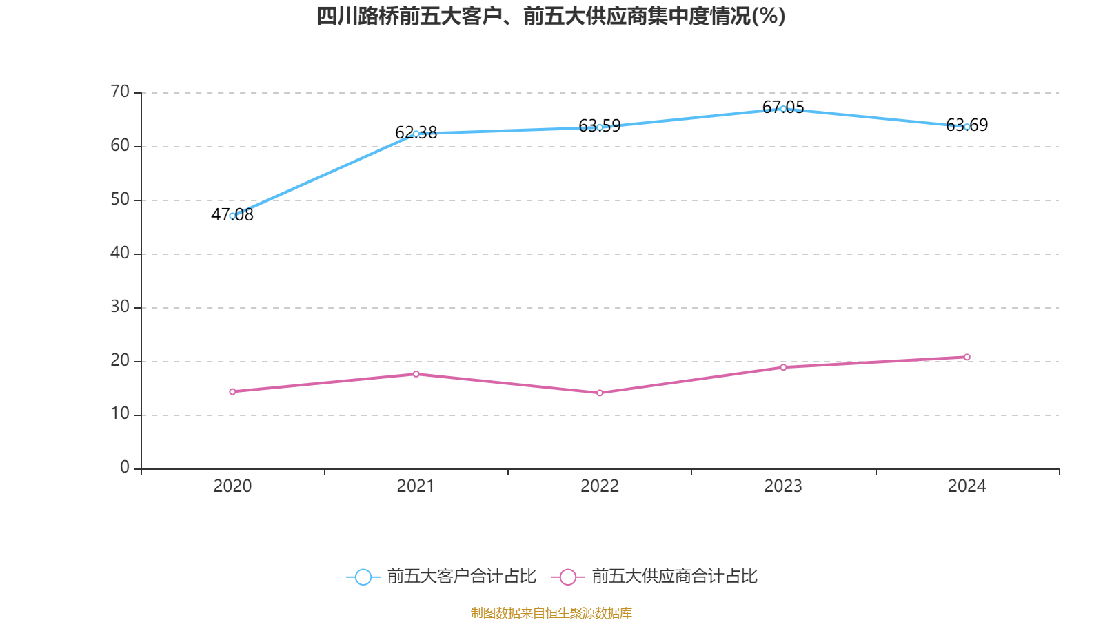 四川路桥：2024年净利润72.1亿元 拟10派3.77元