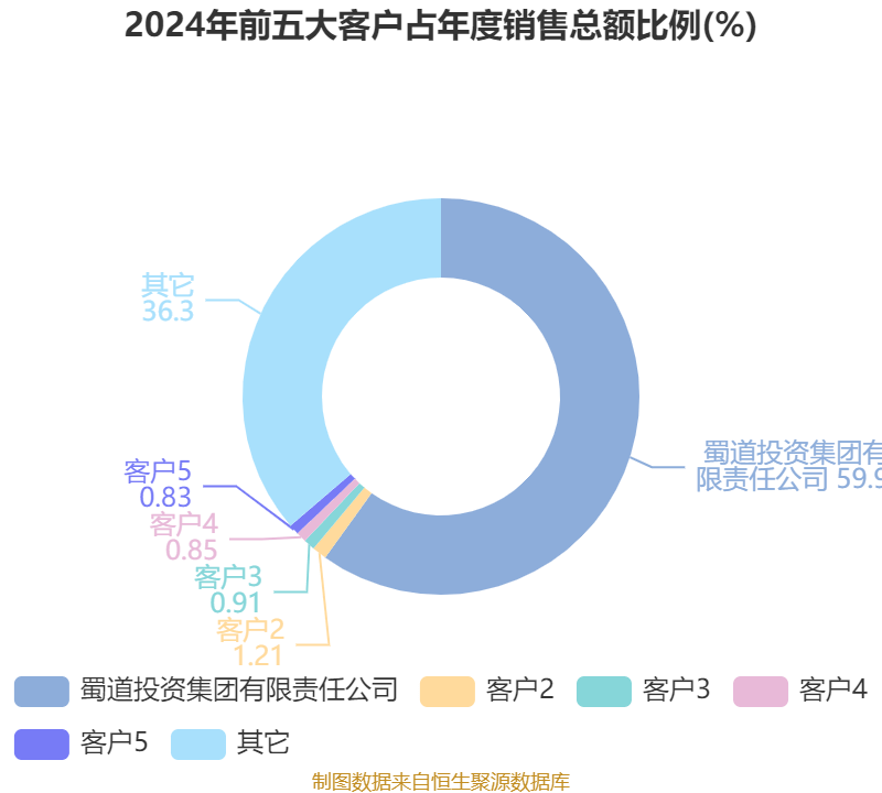 四川路桥：2024年净利润72.1亿元 拟10派3.77元