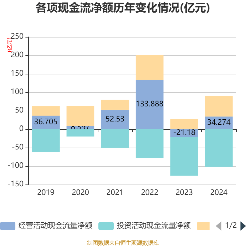 四川路桥：2024年净利润72.1亿元 拟10派3.77元