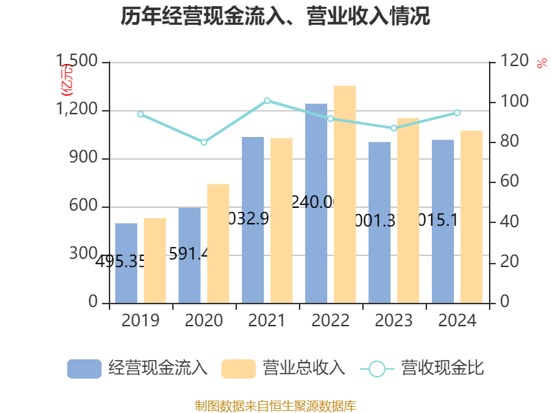 四川路桥：2024年净利润72.1亿元 拟10派3.77元