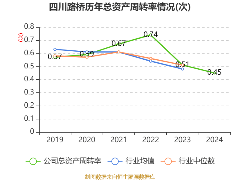 四川路桥：2024年净利润72.1亿元 拟10派3.77元