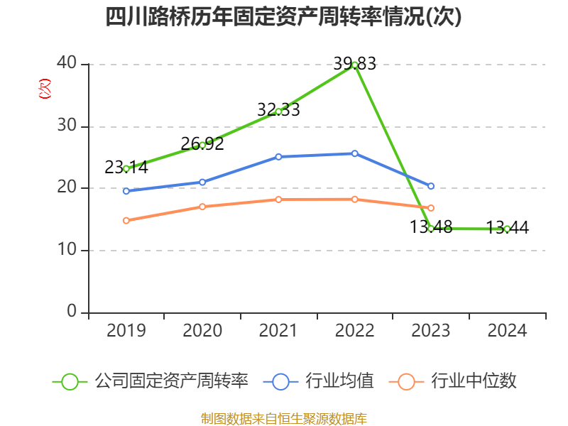 四川路桥：2024年净利润72.1亿元 拟10派3.77元