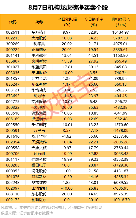 大基金，出手减持逾1300万股！